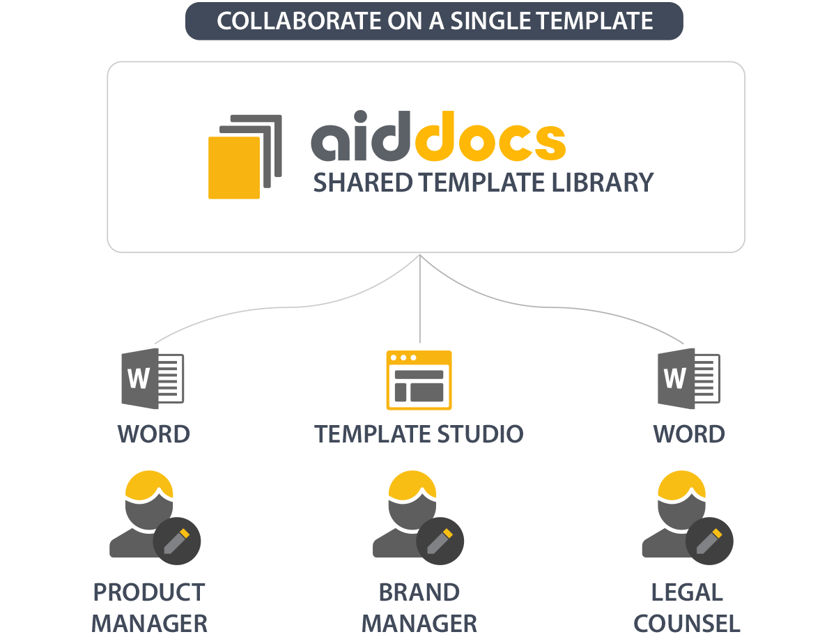 Aiddocs helps working with developers and quality assurance team testing the templates by offering each of team clear roles and a natural work scope.